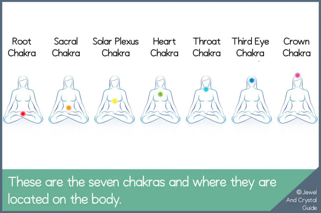 Diagram showing where each of the seven chakras are found on the human body